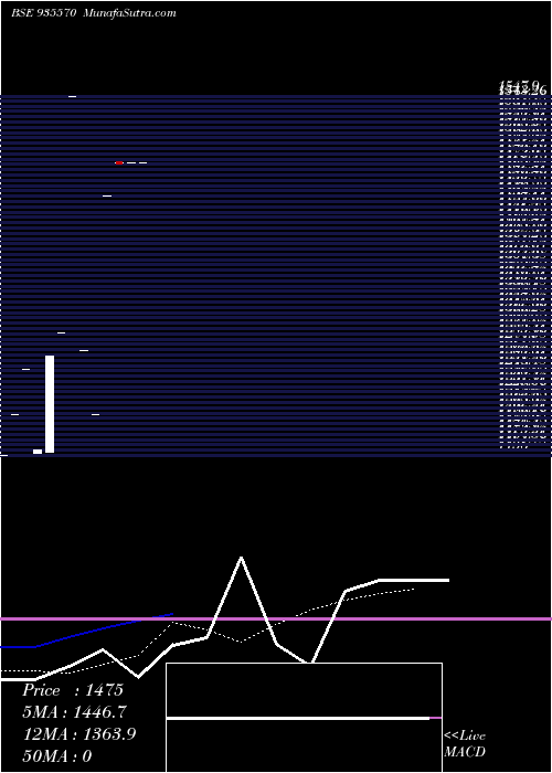  monthly chart 725irfc35