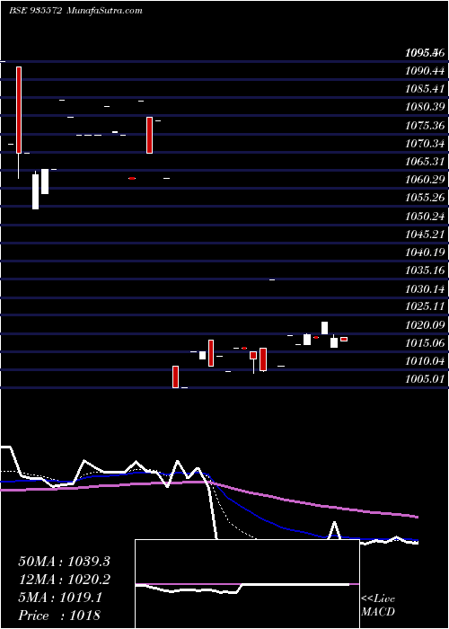  Daily chart 732IRFC25