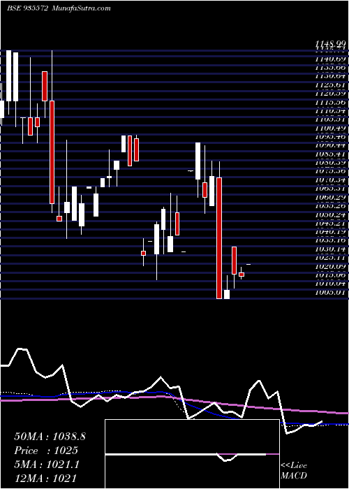  monthly chart 732irfc25