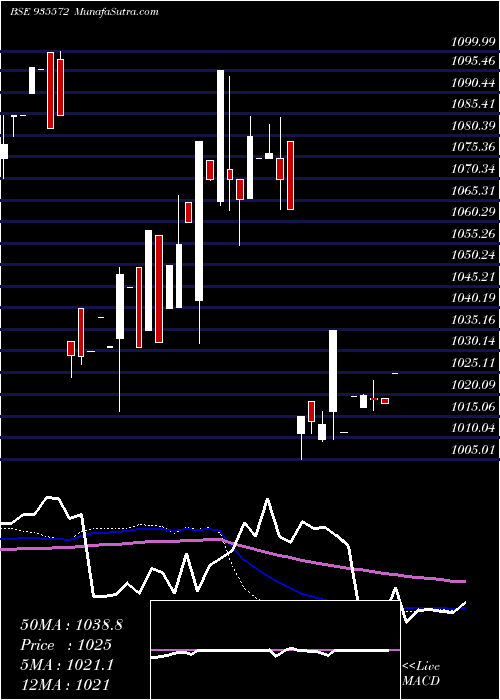  weekly chart 732irfc25