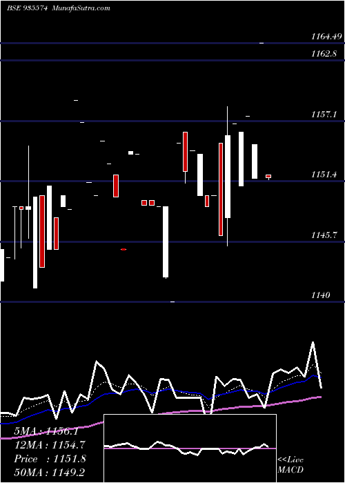  Daily chart 753IRFC30