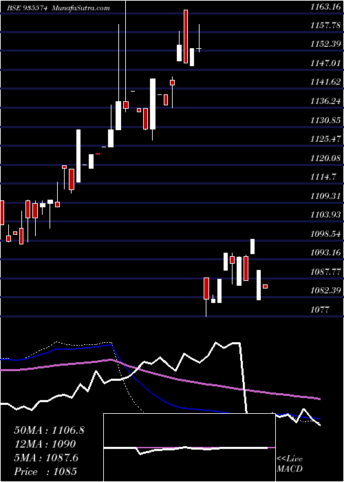  weekly chart 753irfc30