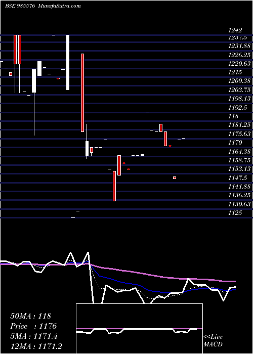  Daily chart 750IRFC35