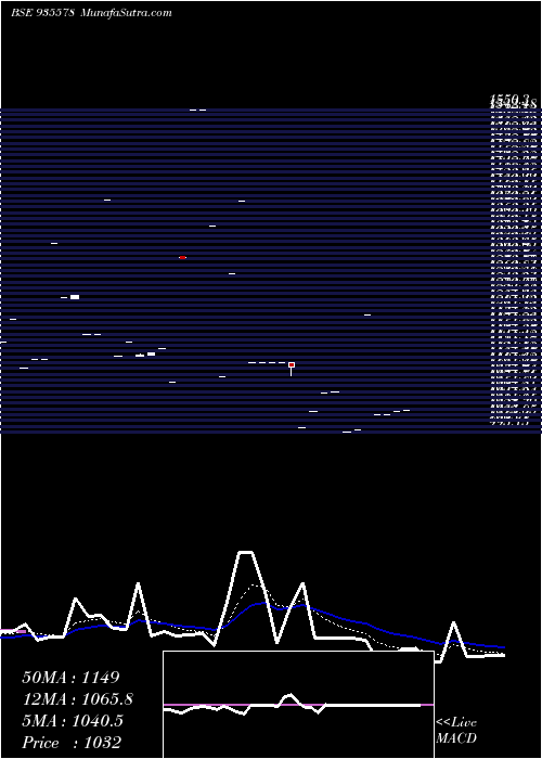  Daily chart 714nhai26
