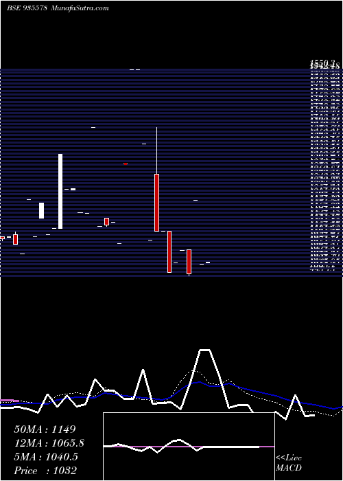  monthly chart 714nhai26