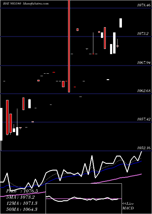  Daily chart 739NHAI26