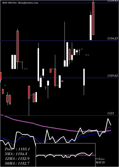  Daily chart 76nhai31