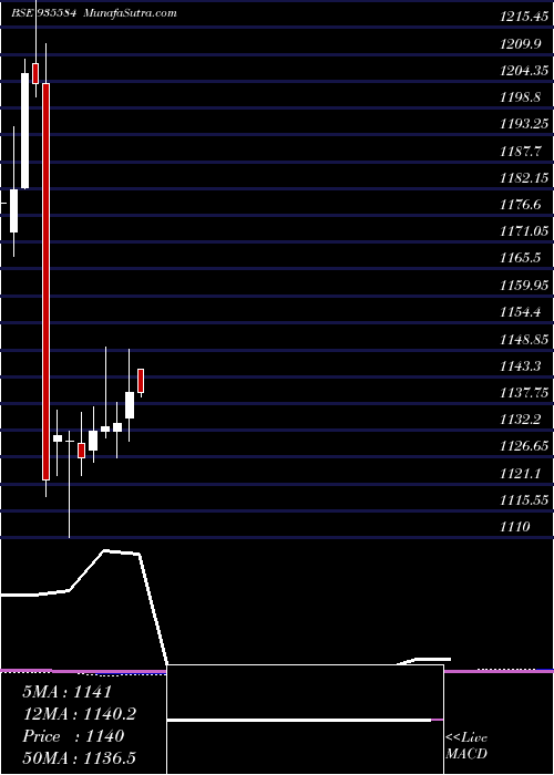  monthly chart 76nhai31