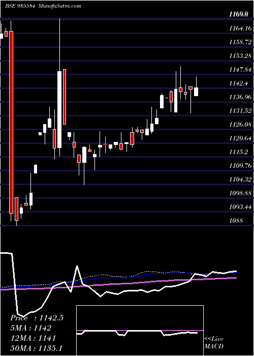  weekly chart 76nhai31