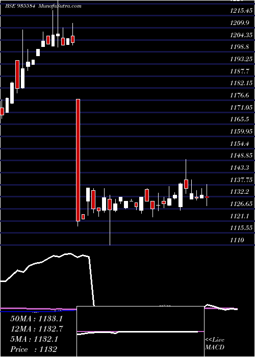  weekly chart 76nhai31