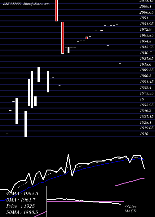  Daily chart 0MFL23AV