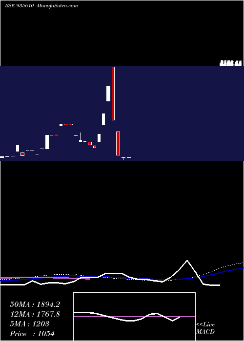  weekly chart 728ireda26