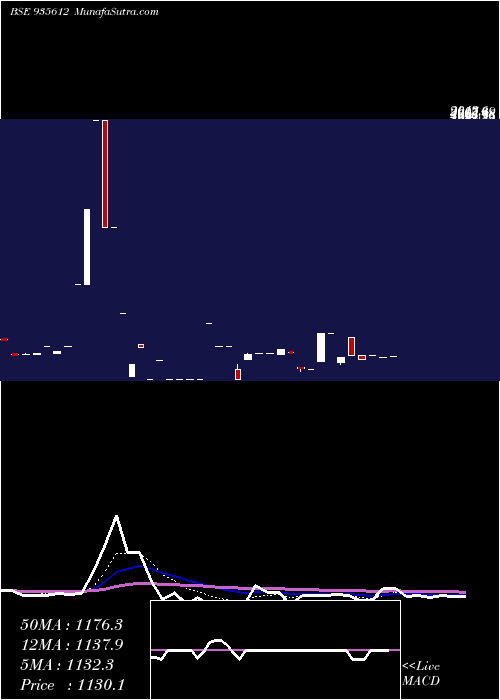  Daily chart 749ireda31