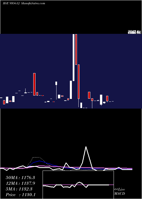  weekly chart 749ireda31