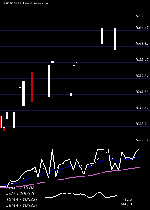  Daily chart 753IREDA26