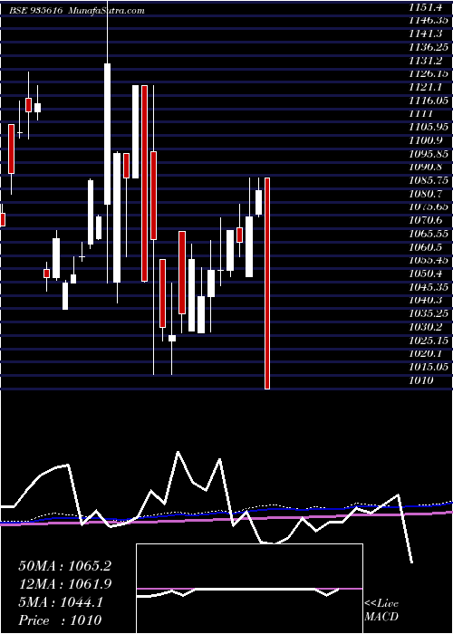  monthly chart 753ireda26