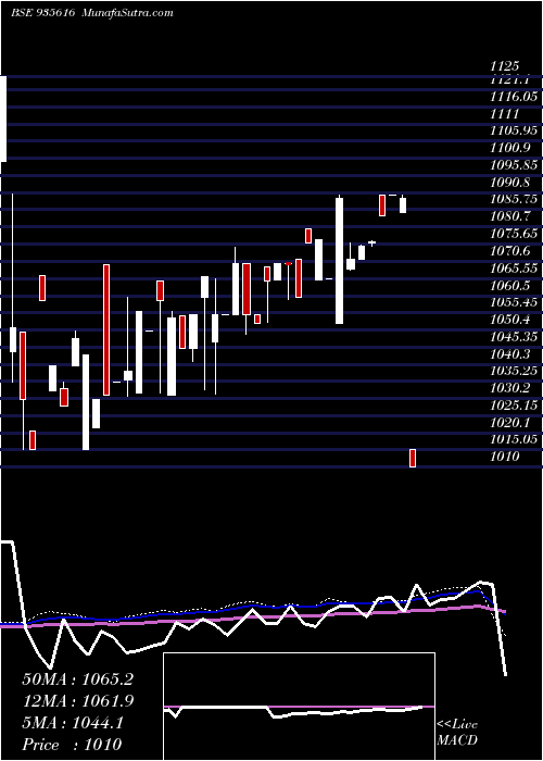  weekly chart 753ireda26