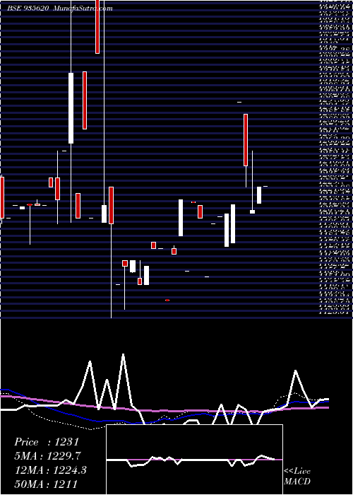 weekly chart 768ireda36