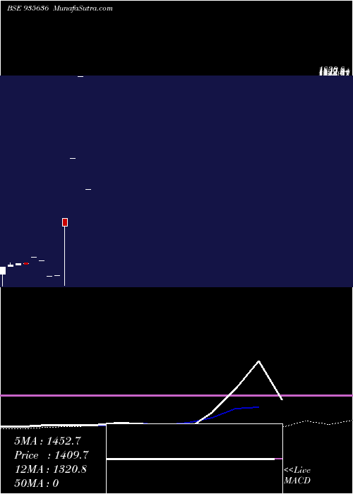  monthly chart 702hudco26