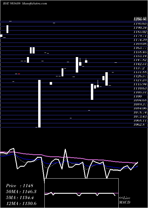  Daily chart 739HUDCO31