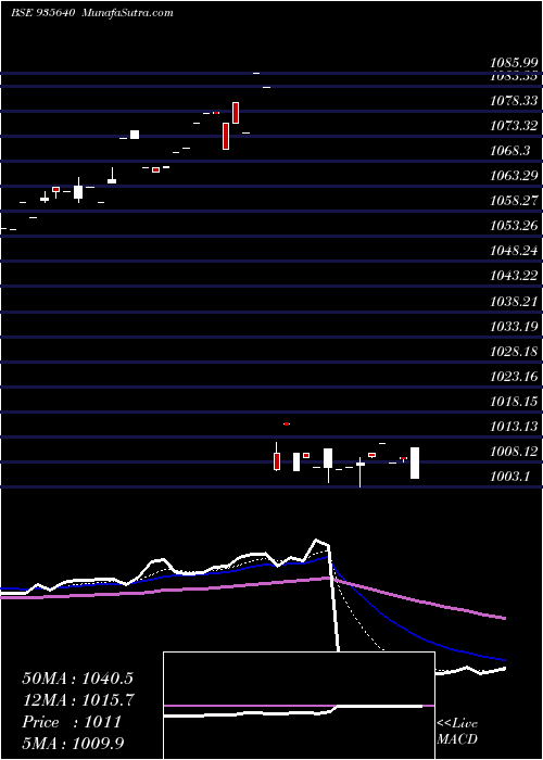  Daily chart 727HUDCO26