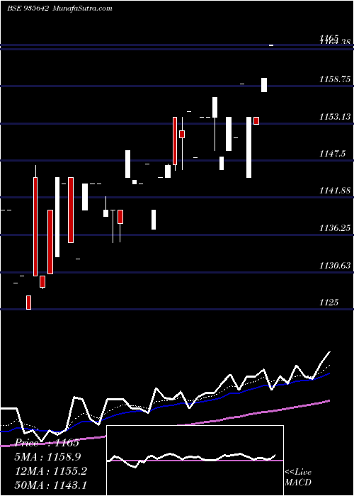  Daily chart 764hudco31