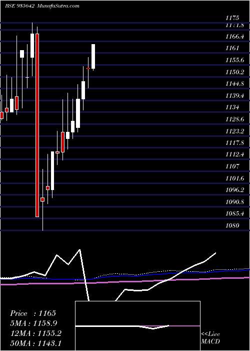  monthly chart 764hudco31