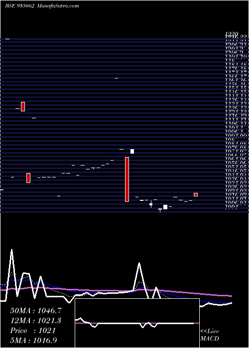  Daily chart 729NHAI26