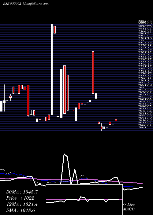 weekly chart 729nhai26