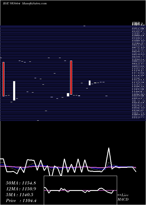  Daily chart 739nhai31a