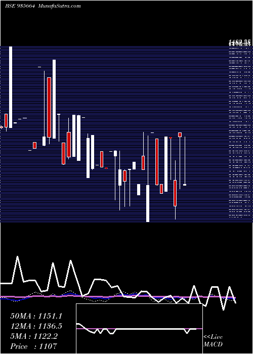  monthly chart 739nhai31a