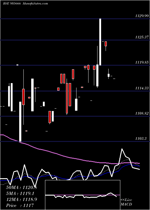  Daily chart 769nhai31