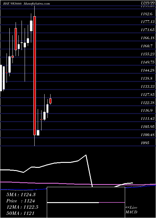  monthly chart 769nhai31