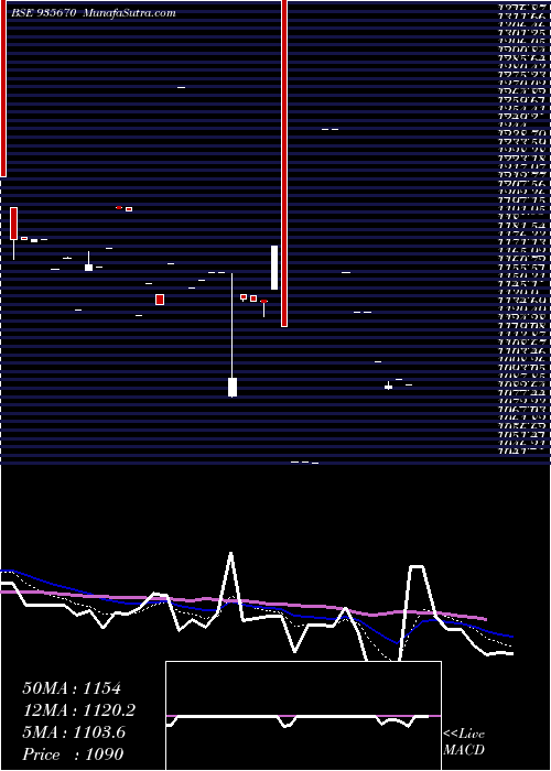  Daily chart 739HUDCO31A