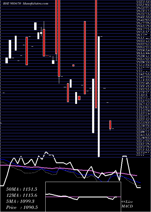  monthly chart 739hudco31a