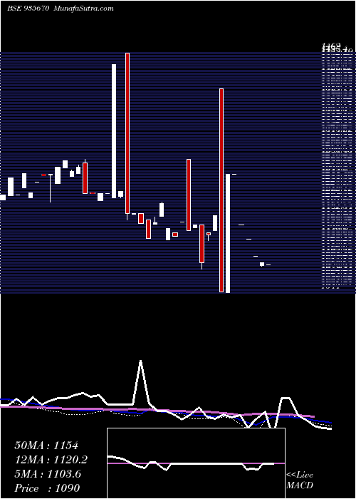  weekly chart 739hudco31a