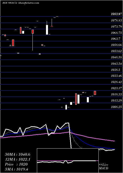  Daily chart 729hudco26