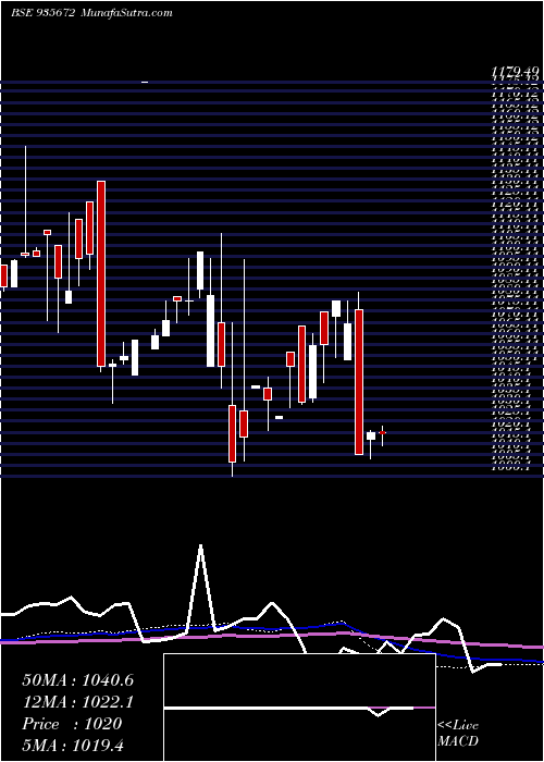  monthly chart 729hudco26