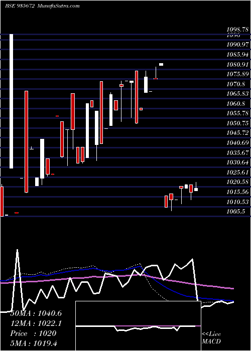  weekly chart 729hudco26