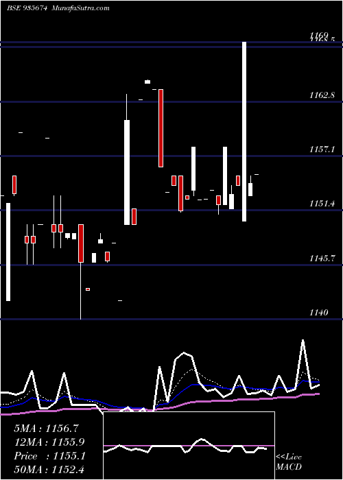  Daily chart 769HUDCO31