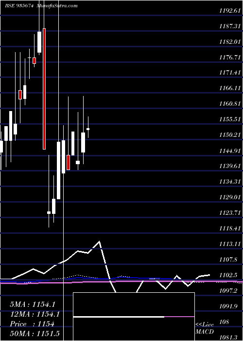  monthly chart 769hudco31