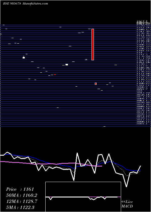  Daily chart 735irfc31