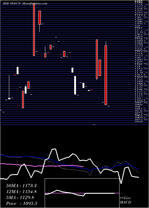  monthly chart 735irfc31