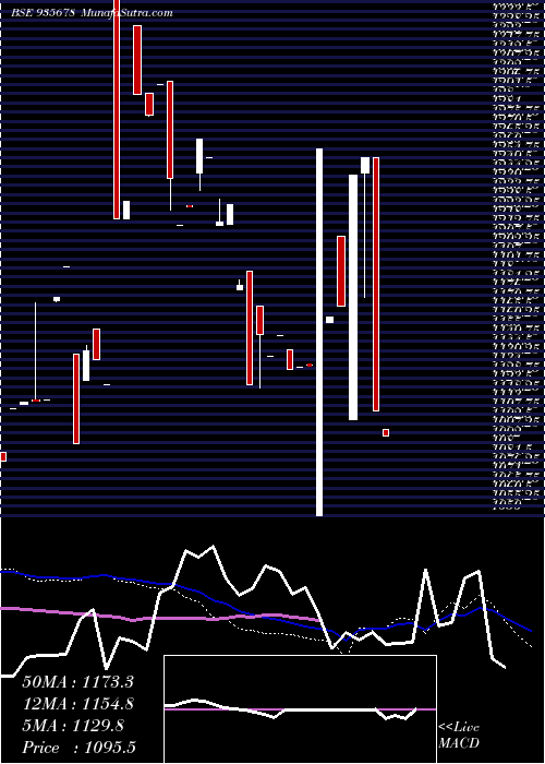  weekly chart 735irfc31