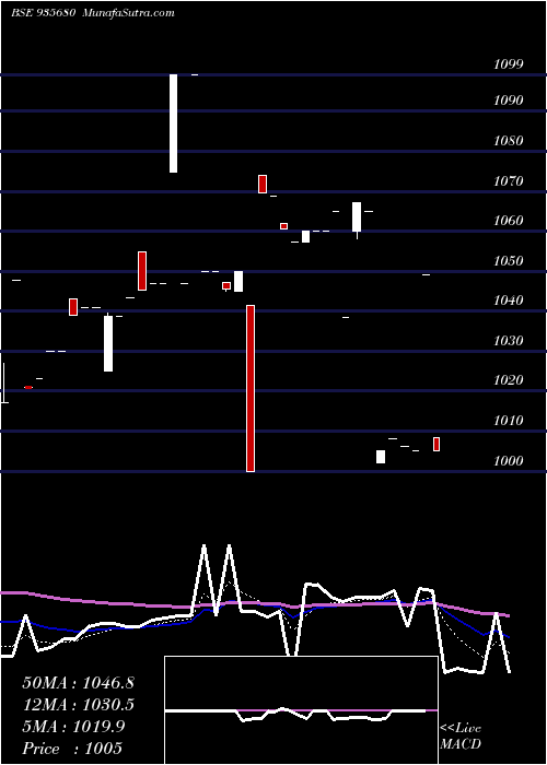  Daily chart 729irfc26
