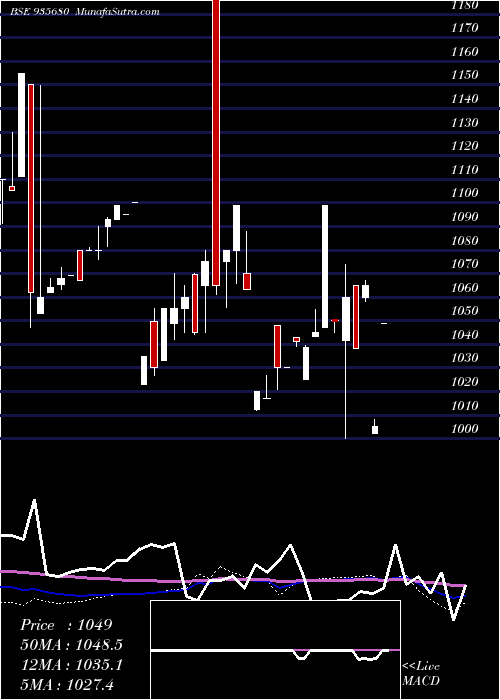  monthly chart 729irfc26