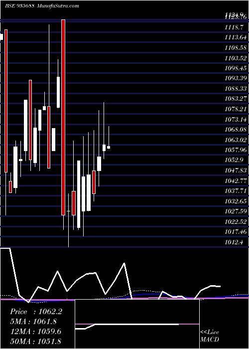  monthly chart 729nabard26