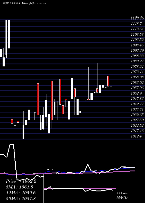  weekly chart 729nabard26