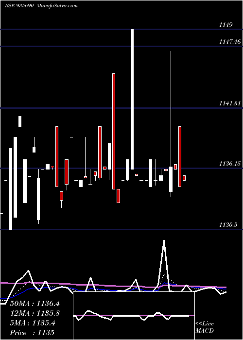  Daily chart 764NABARD31