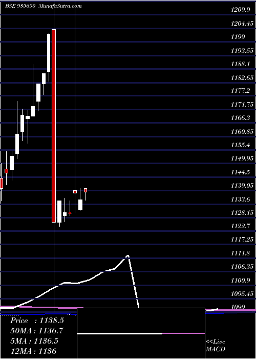  monthly chart 764nabard31